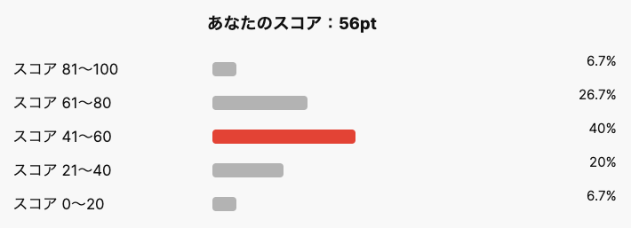 診断結果分布グラフ